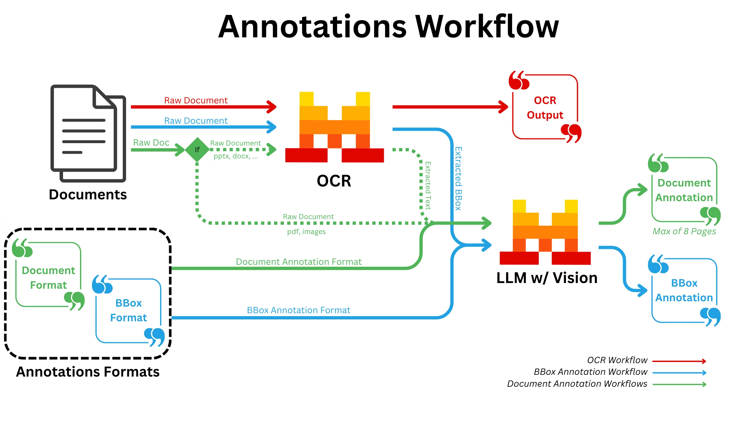 Flussdiagramm: Annotations-Workflow mit OCR, LLM/Vision, Dokument- und BBox-Annotation
