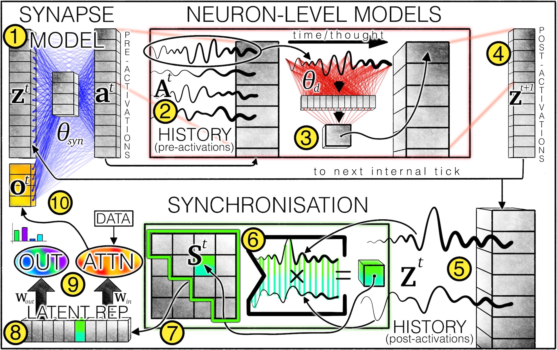 Diagramm: Übersicht der CTM-Architektur mit Synapsenmodell, Neuronenmodellen und Synchronisation.