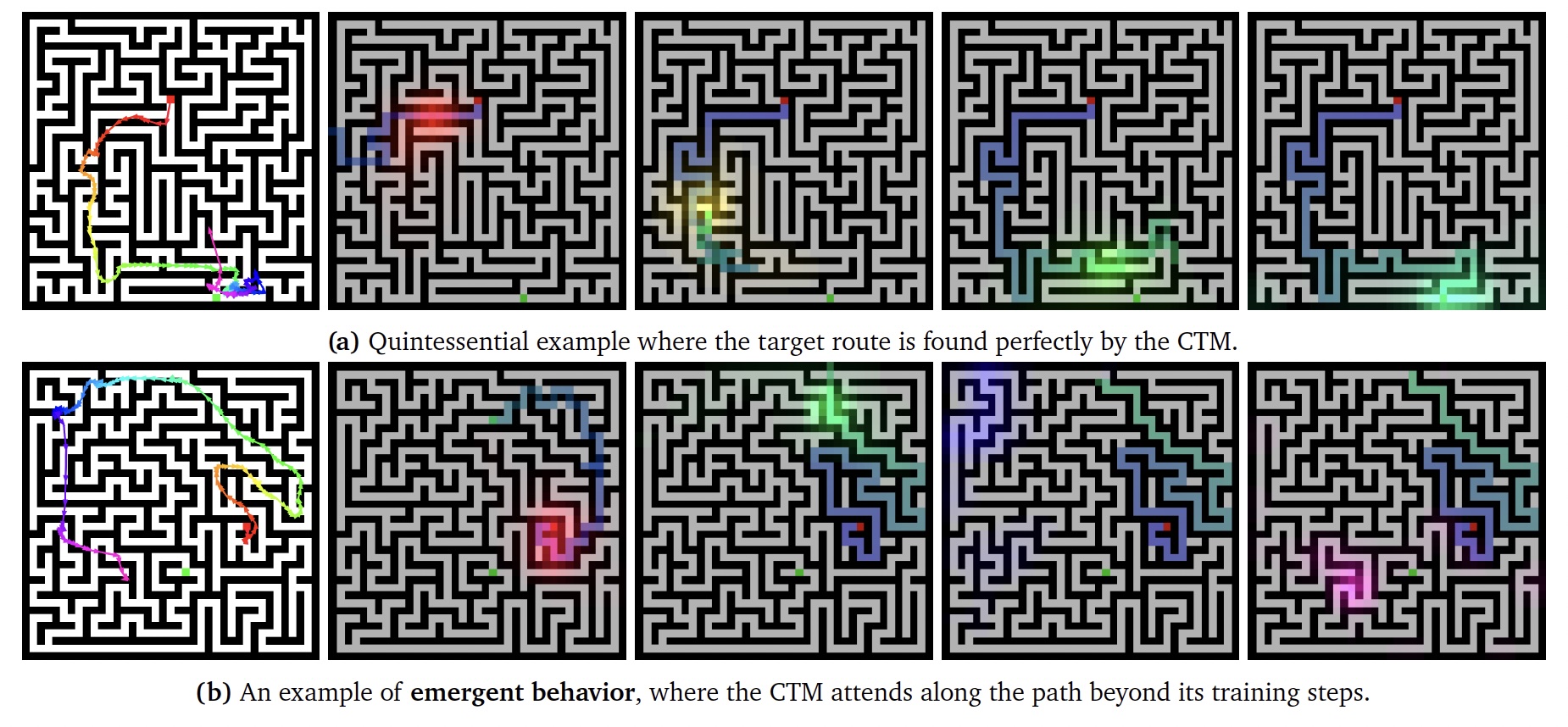 CTM löst Labyrinthe (39x39): Aufmerksamkeitspfade (Pfeile) & Heatmaps zeigen perfekte (a) & emergente (b) KI-Lösungswege.
