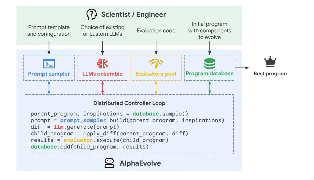 Flussdiagramm: AlphaEvolve-Prozess mit Nutzerinput, Prompt Sampler, LLMs, Evaluators Pool, Programmdatenbank und Controller Loop.