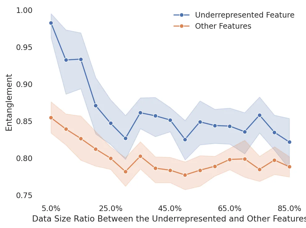 Liniendiagramm: Entanglement unterrepräsentierter vs. anderer Features in Abhängigkeit vom Datenverhältnis.