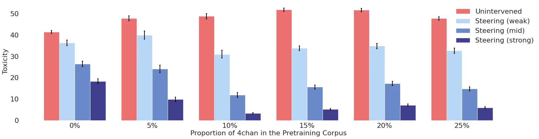 Balkendiagramm: KI-Toxizität vs. 4chan-Datenanteil & Steuerungsstärke. Geringste Toxizität bei 10% Daten & starker Steuerung.