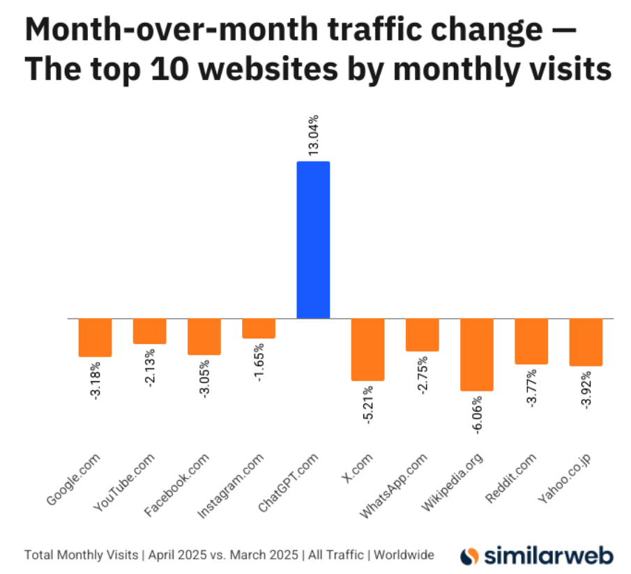 Balkendiagramm zur monatlichen Traffic-Veränderung der zehn meistbesuchten Webseiten weltweit. ChatGPT.com mit +13,04 % als einziger positiver Wert, alle anderen Seiten mit Rückgang zwischen -1,65 % und -6,06 %.