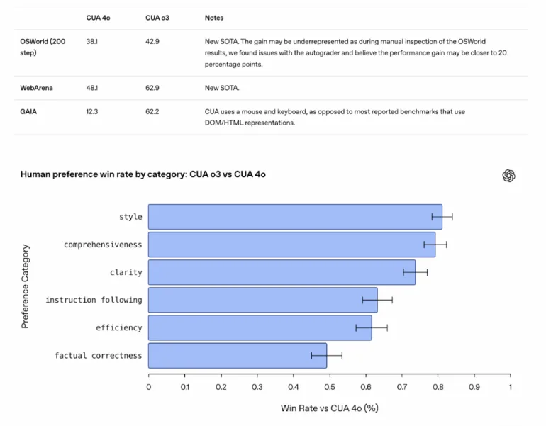 KI-Modell CUA o3 übertrifft CUA 4o in Benchmarks (OSWorld, WebArena) & menschlicher Präferenz (Stil, Klarheit).