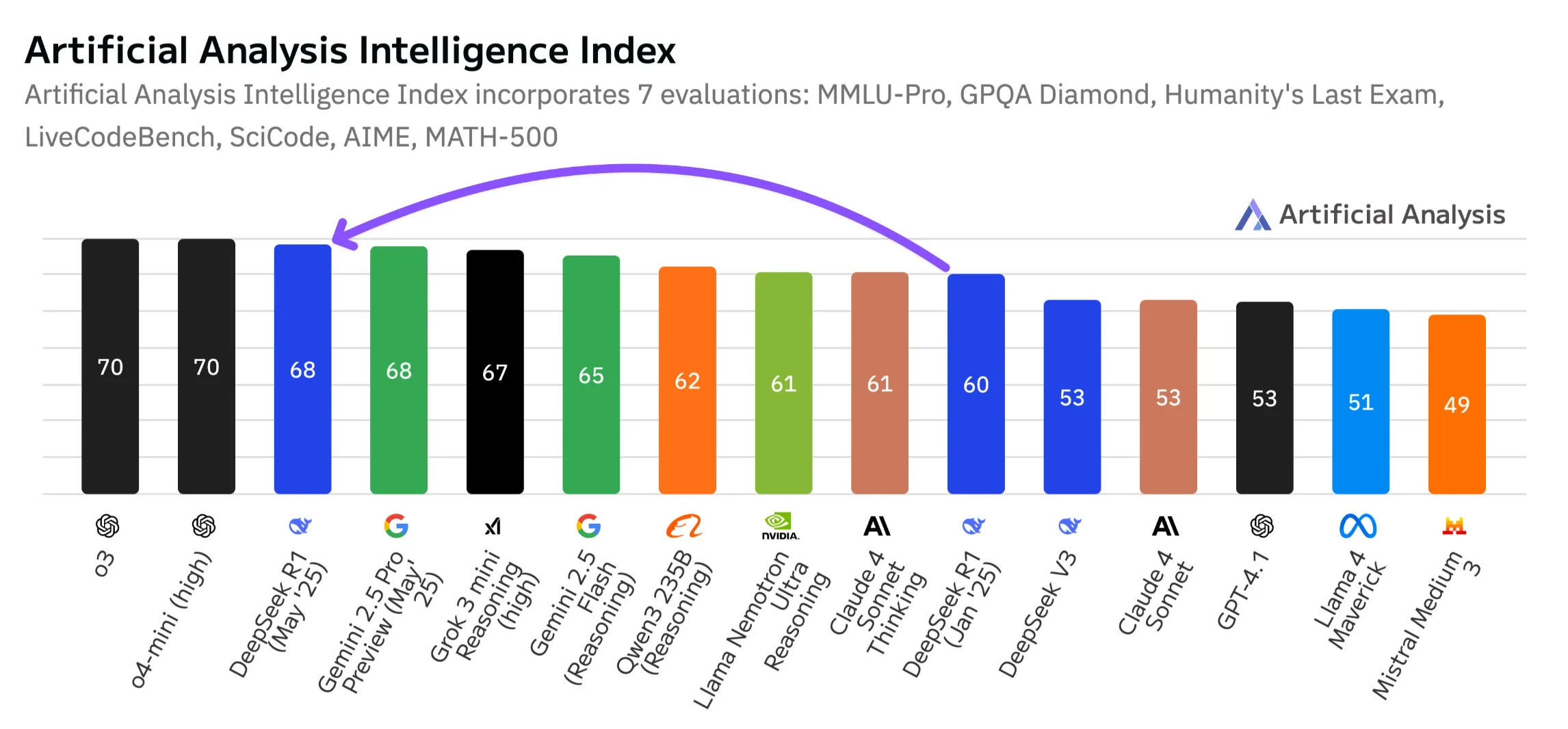 Balkendiagramm: Genauigkeit (%) von KI-Modellen (DeepSeek, OpenAI, Gemini, Qwen) auf 6 Benchmarks.