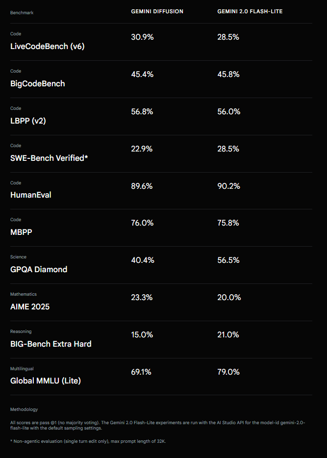 Tabelle: Vergleich der Benchmark-Ergebnisse von Gemini Diffusion und Gemini 2.0 Flash-Lite in Code, Science, Mathematics, Reasoning, Multilingual.