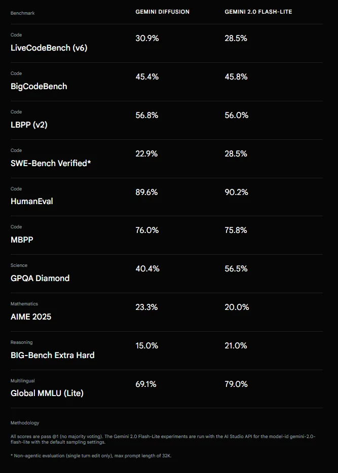 Tabelle: Vergleich der Benchmark-Ergebnisse von Gemini Diffusion und Gemini 2.0 Flash-Lite in Code, Science, Mathematics, Reasoning, Multilingual.
