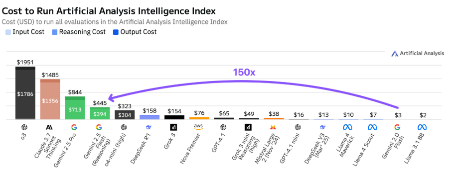 Balkendiagramm mit dem Titel „Cost to Run Artificial Analysis Intelligence Index“. Es zeigt die Gesamtkosten in US-Dollar, um alle Tests im Artificial Analysis Intelligence Index mit verschiedenen KI-Modellen durchzuführen. Die Balken sind in drei Farben unterteilt: Input (blau), Reasoning (lila), Output (grün).Links stehen die teuersten Modelle:
GPT-3 ($1951),
Claude 3 Opus ($1485),
Gemini 2.5 Pro ($844).
In der Mitte:
Gemini 2.5 Flash mit Reasoning ($445),
o4-mini (high) ($323).
Rechts die günstigsten Modelle:
Gemini 2.0 Flash ($3),
Llama 3 8B ($2).
Ein lila Pfeil darüber zeigt den Kostenunterschied zwischen Gemini 2.0 Flash und Gemini 2.5 Flash mit Reasoning und hebt „150x“ hervor. Quelle ist „Artificial Analysis“.