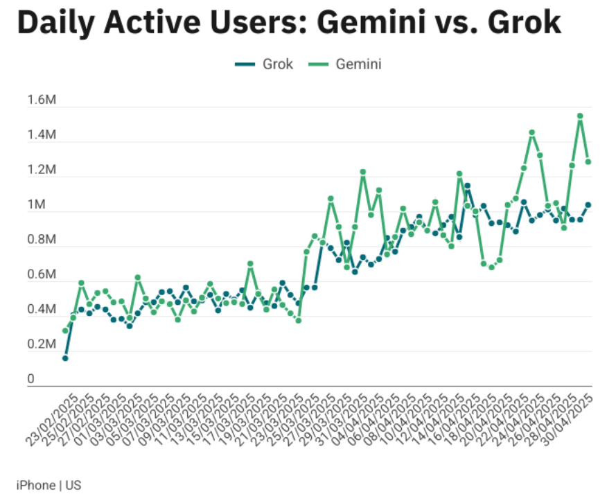 Liniendiagramm: Tägliche aktive Nutzer (iPhone, US) für Gemini (grün) und Grok (blau) von Feb-Apr 2025.