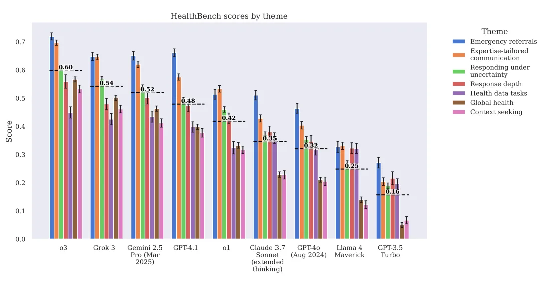Balkendiagramm: HealthBench Scores verschiedener KI-Modelle, aufgeschlüsselt nach Konversationsthema.
