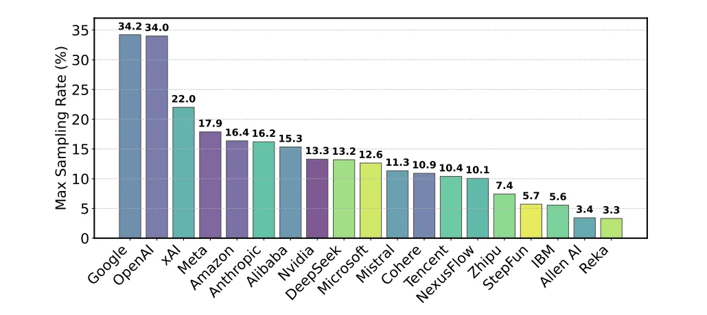  Maximale Sampling-Rate (%) für KI-Modelle verschiedener Anbieter; Google und OpenAI mit den höchsten Werten.