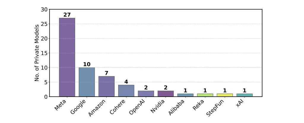  Anzahl privat getesteter KI-Modelle pro Anbieter (Jan-Mär 2025); Meta mit den meisten Tests (27).
