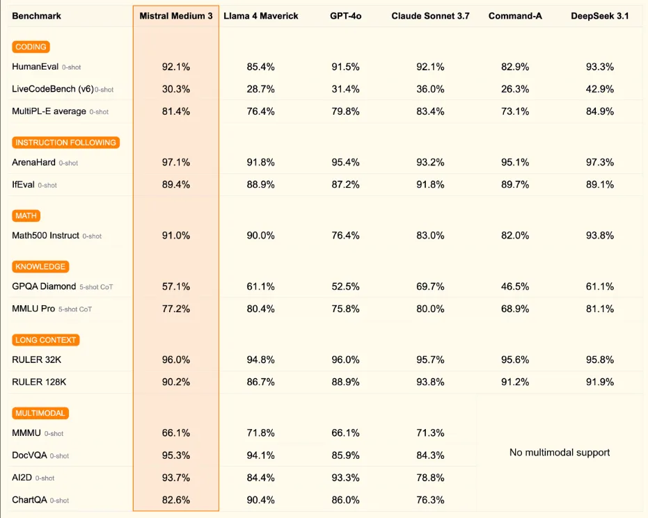  Mistral Medium 3 LLM-Benchmark-Ergebnisse gegen GPT-4o, Llama 4, Claude 3.7, Command-A, DeepSeek 3.1.