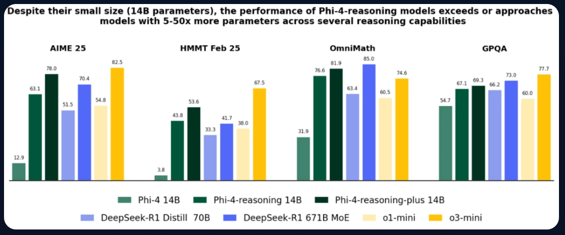 Balkendiagramm: Vergleich der Reasoning-Leistung von Phi-4 (14B) mit DeepSeek (70B, 671B) und o-mini auf AIME, HMMT, OmniMath, GPQA.