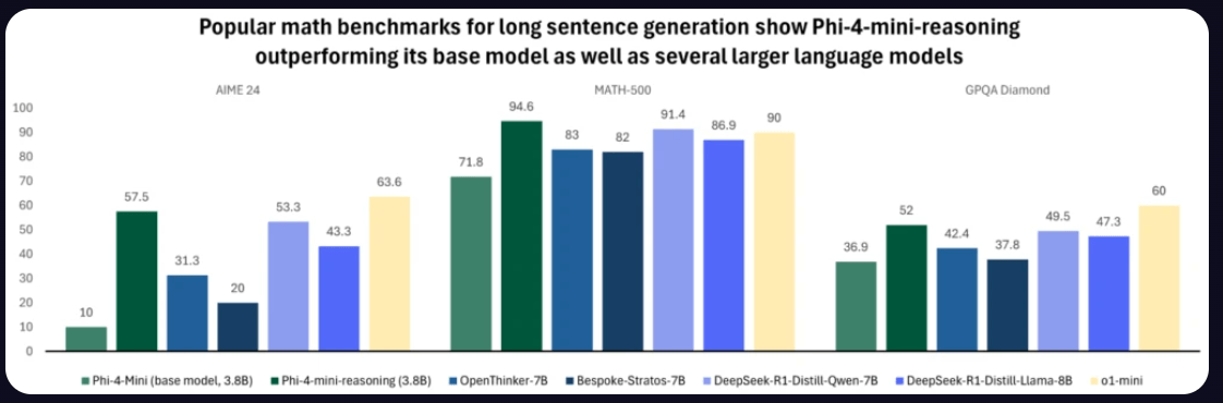 Balkendiagramm: Leistung von Phi-4-mini-reasoning (3.8B) vs. größere Modelle auf Mathe-Benchmarks (AIME 24, MATH-500, GPQA Diamond).