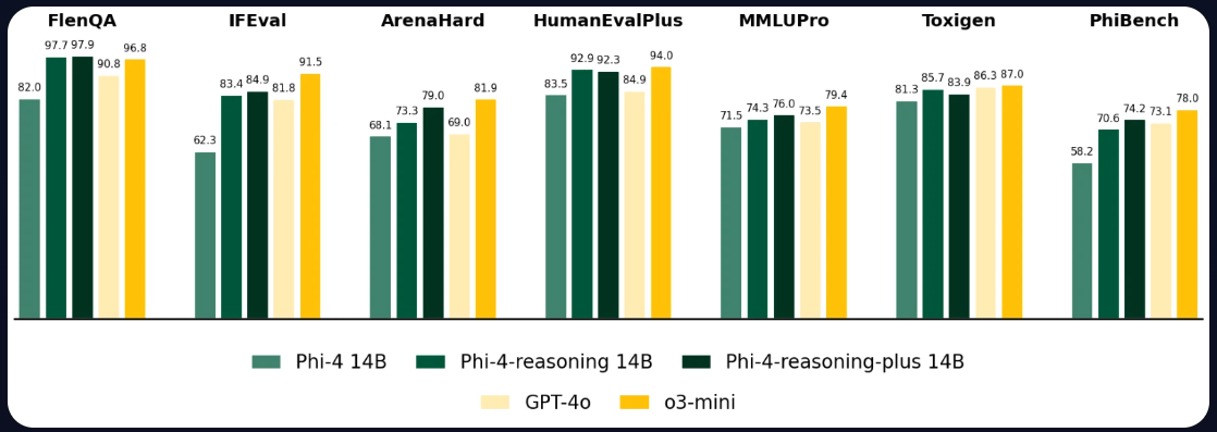 Balkendiagramm: Genauigkeitsvergleich von Phi-4, GPT-4o und o3-mini auf Benchmarks wie FlenQA, IFEval, HumanEvalPlus, MMLUPro.