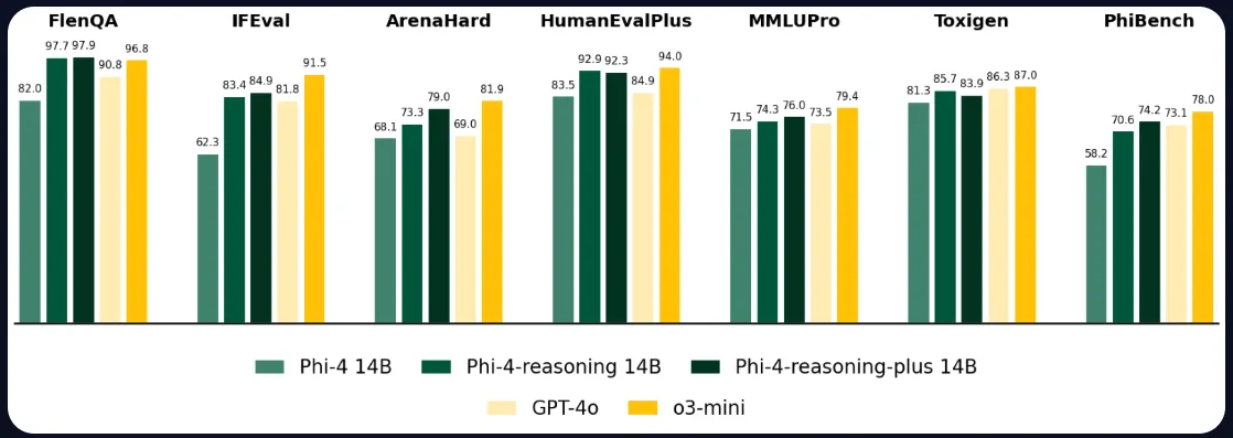  Genauigkeitsvergleich von Phi-4, GPT-4o und o3-mini auf Benchmarks wie FlenQA, IFEval, HumanEvalPlus, MMLUPro.