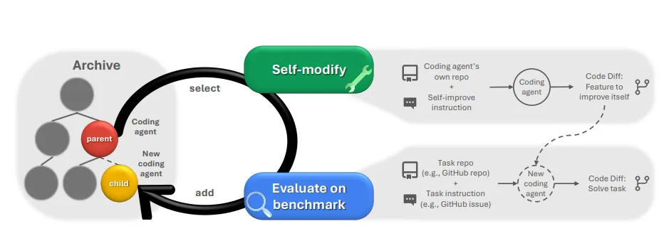 Flussdiagramm: Darwin Gödel Machine (DGM) Prozess mit Agenten-Archiv, Auswahl, Selbstmodifikation und Evaluation auf Benchmarks.