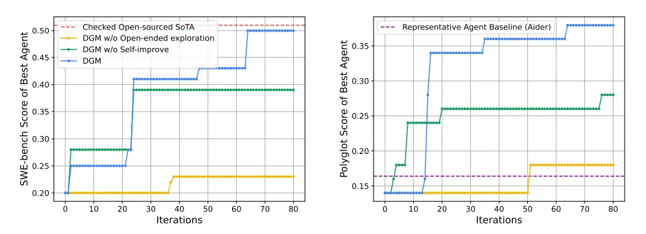 Liniendiagramme: DGM-Leistung (SWE-bench, Polyglot) mit vs. ohne Selbstverbesserung/Exploration und ggü. Baselines über Iterationen.