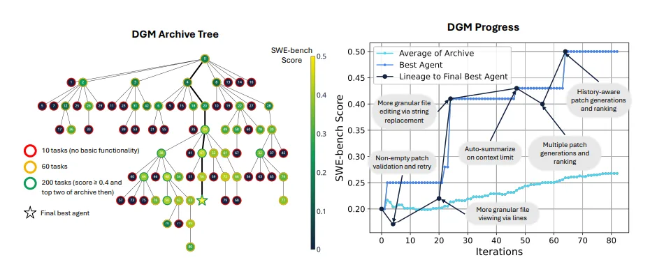 Baumdiagramm: DGM Coding Agent Evolution auf SWE-bench. Liniendiagramm: Fortschritt, bester Agent & Linie über Iterationen.