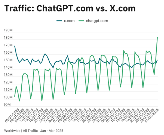 Liniendiagramm: Tägliche Besuche von ChatGPT (grün) und Instagram.com (blau) im April/Mai 2025, Quelle: Similarweb.