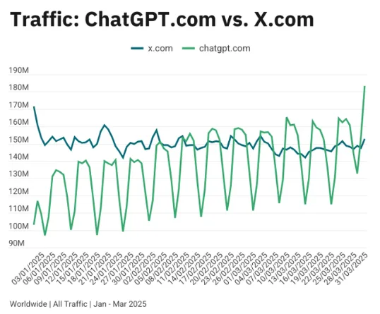 Liniendiagramm: Tägliche Besuche von ChatGPT (grün) und Instagram.com (blau) im April/Mai 2025, Quelle: Similarweb.