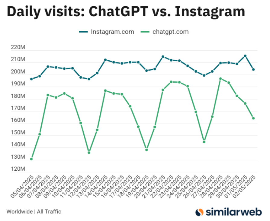 Liniendiagramm: Tägliche Besuche von ChatGPT (grün) und Instagram.com (blau) im April/Mai 2025, Quelle: Similarweb.