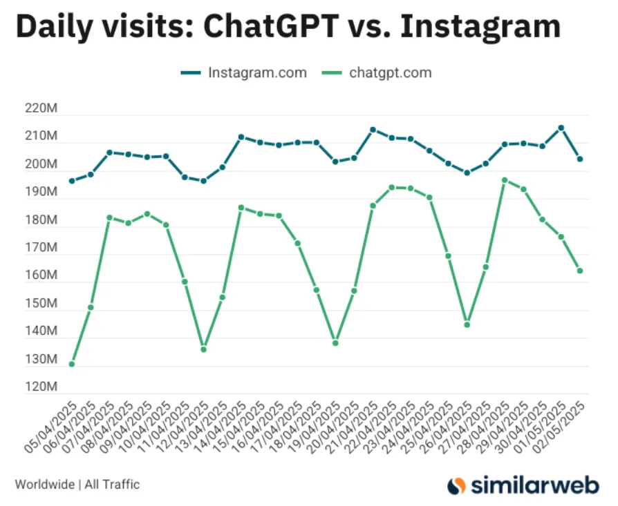 Liniendiagramm: Tägliche Besuche von ChatGPT (grün) und Instagram.com (blau) im April/Mai 2025, Quelle: Similarweb.