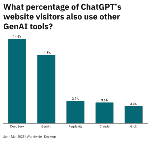 Balkendiagramm: Prozentsatz der ChatGPT-Besucher, die auch DeepSeek, Gemini, Perplexity, Claude oder Grok nutzen (Jan-Mär 2025).