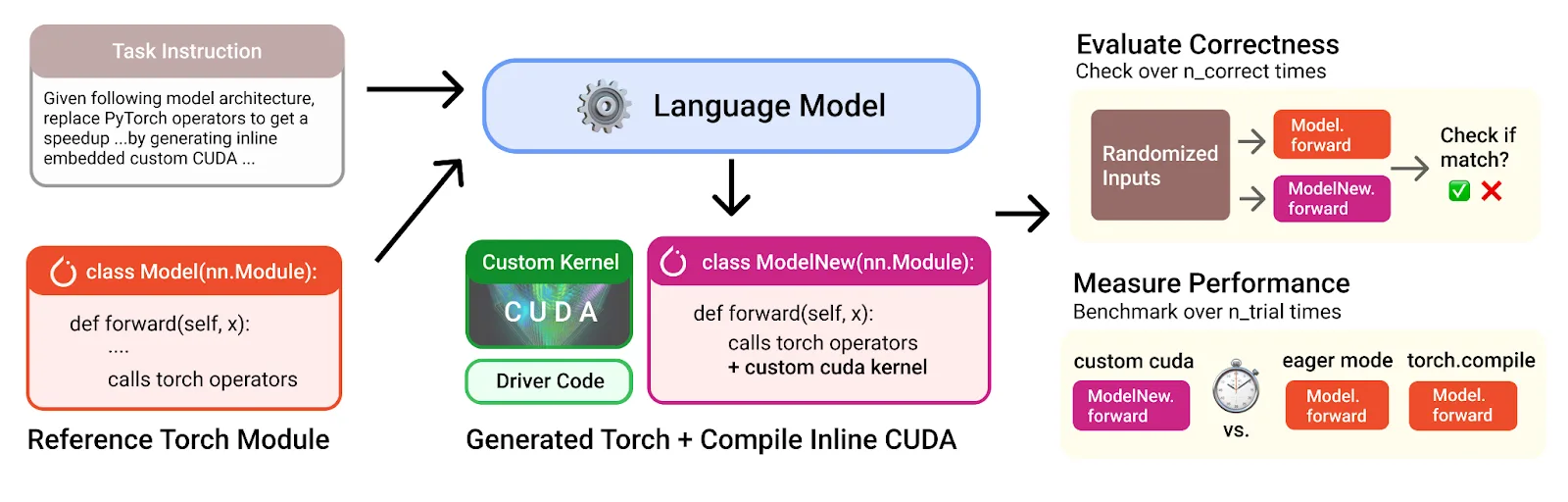 Diagramm: Sprachmodell generiert u. optimiert PyTorch Code mit CUDA, inkl. Korrektheits- u. Performance-Evaluation.