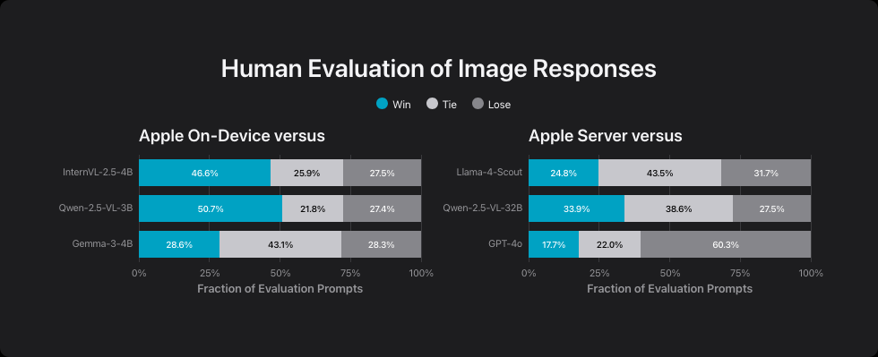 Balkendiagramme: Menschliche Bewertung von Apples KI-Bildverständnis (On-Device/Server) vs. andere Modelle (Win/Tie/Lose).