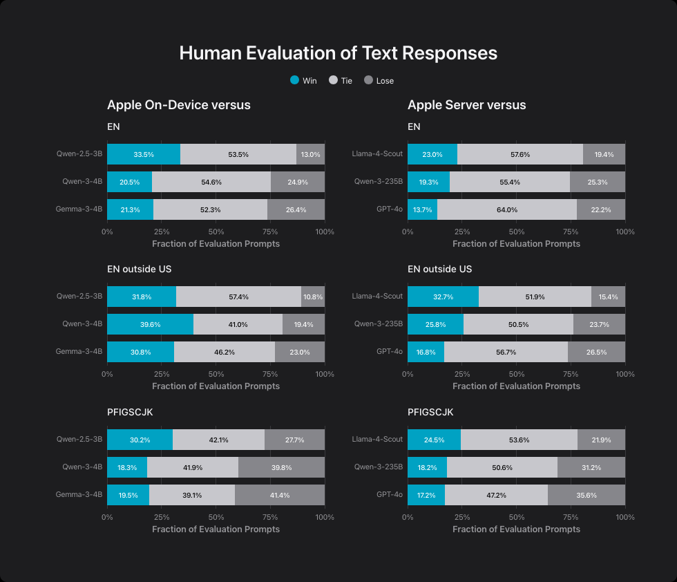 Diagramme: Menschliche Bewertung von Apples KI-Textantworten vs. andere, nach Sprachgruppen (Englisch, Englisch-außer-USA, acht weitere).