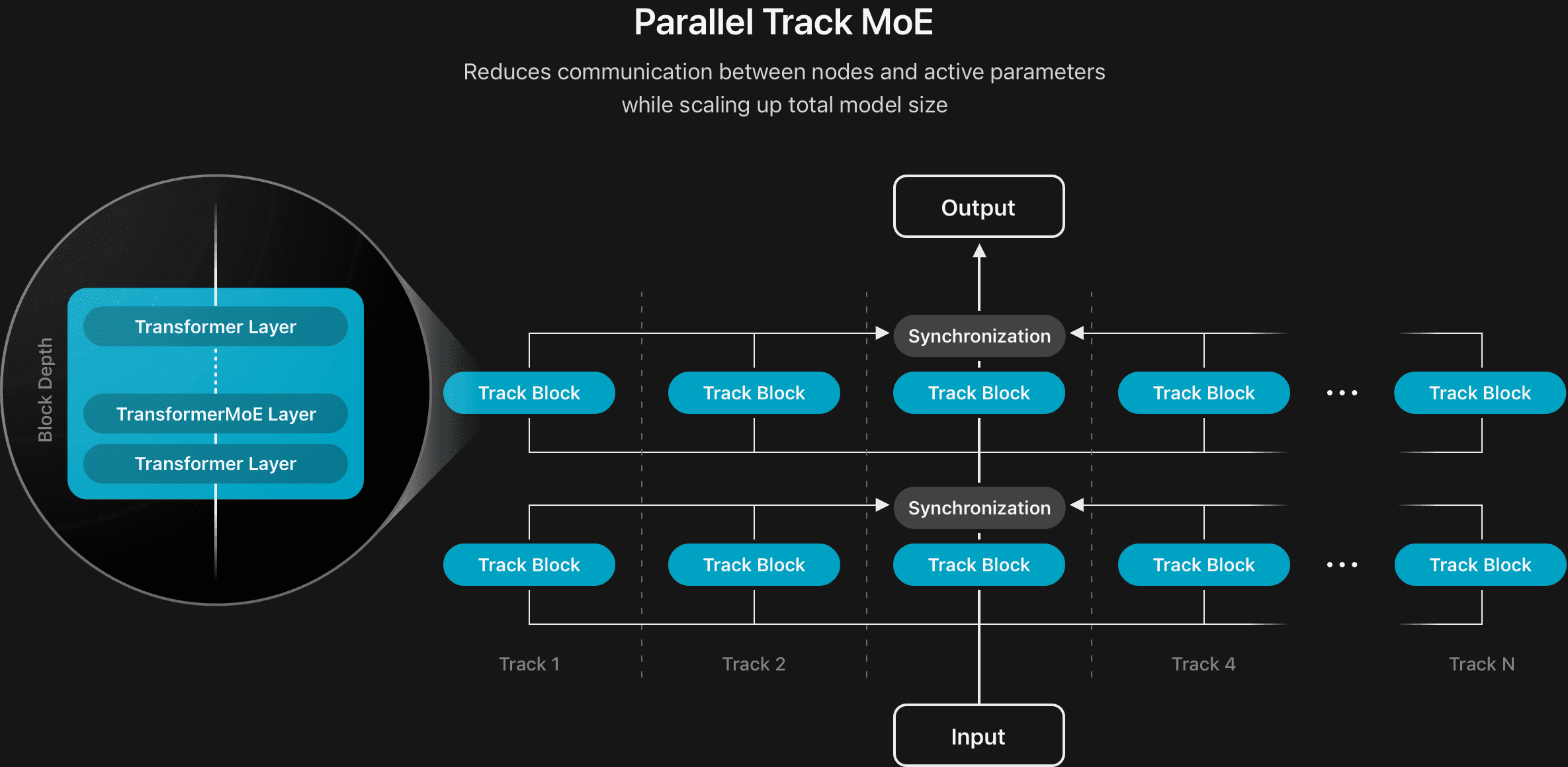 Parallel-Track-MoE: Teilnetzwerke verarbeiten Tokens autonom und synchronisieren nur alle 4 Schichten (−87,5 %).