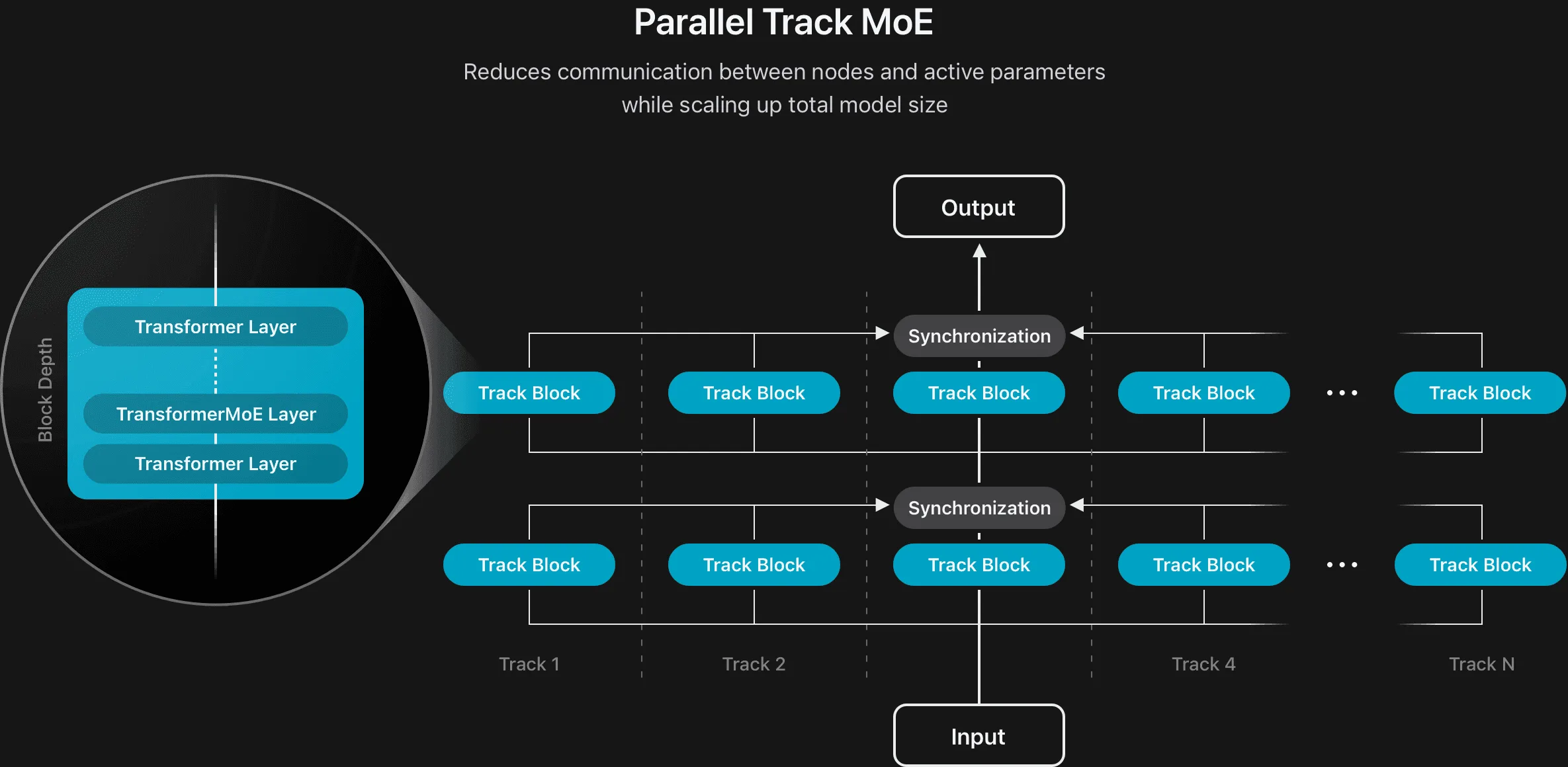  Teilnetzwerke verarbeiten Tokens autonom und synchronisieren nur alle 4 Schichten (−87,5 %).