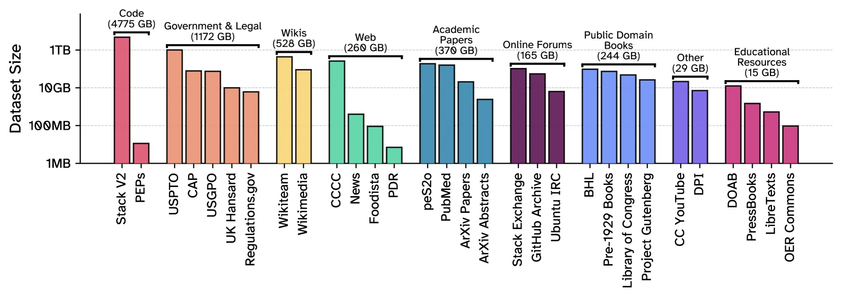  Common Pile Datensatzquellen, nach Textdomäne & Größe (GB). Code (4775GB) ist die umfangreichste Kategorie.