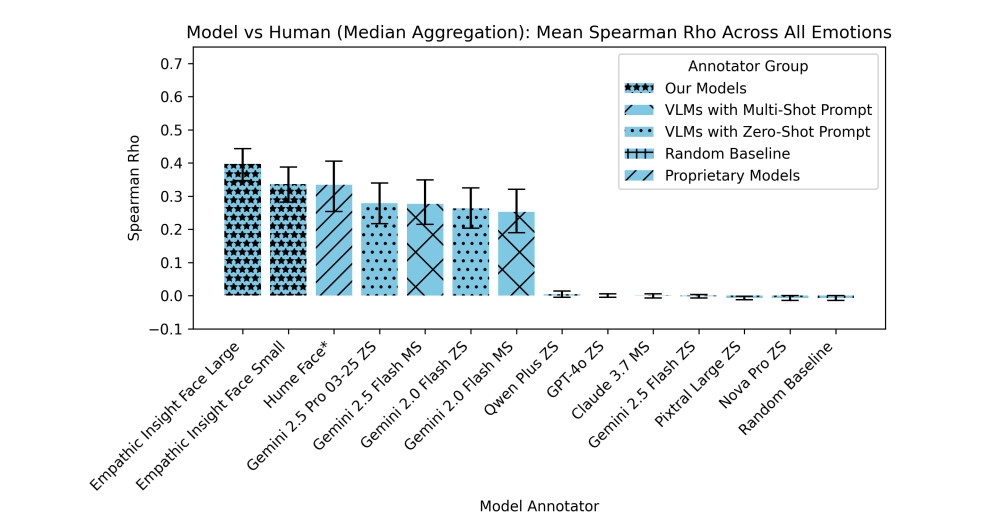Balkendiagramm: Übereinstimmung der Modelle mit menschlichen Emotionseinschätzungen in Prozent, EmpathicInsight-Face Large ~40 %.