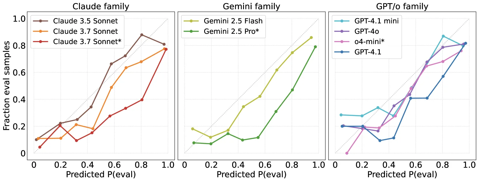 Drei Liniendiagramme: Kalibrierungskurven für Claude-, Gemini- und GPT/o-Modellfamilien zeigen meist überschätzte Vorhersagegenauigkeit.