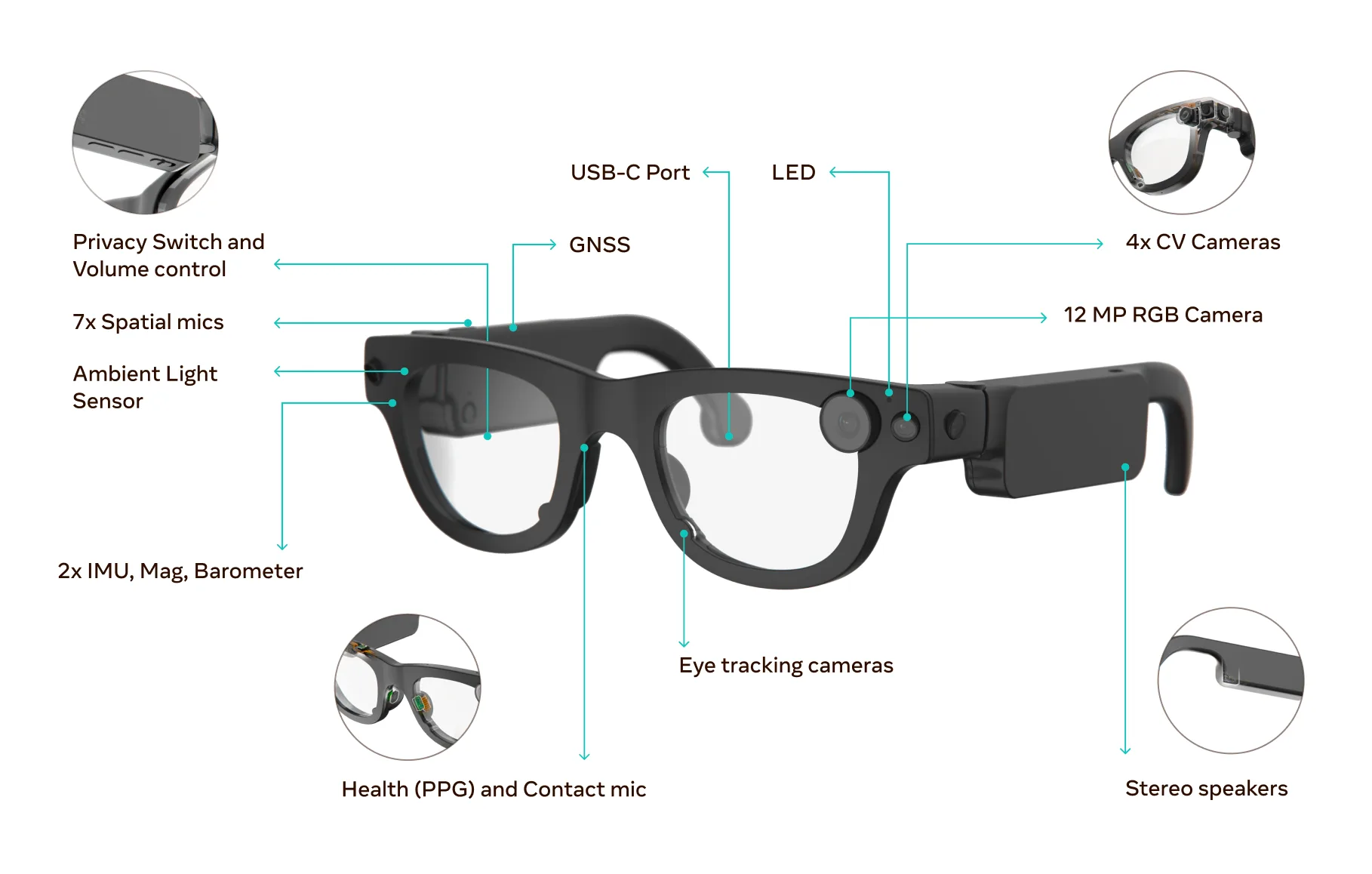  Aria Gen 2 Smart Glasses mit Beschriftungen für Funktionen wie Kameras, Mikrofone, Sensoren und Anschlüsse.
