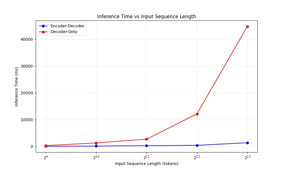 Liniendiagramm: Inferenzzeit von Encoder-Decoder und Decoder-Only Modellen bei Sequenzlängen von 512 bis 8192 Tokens.