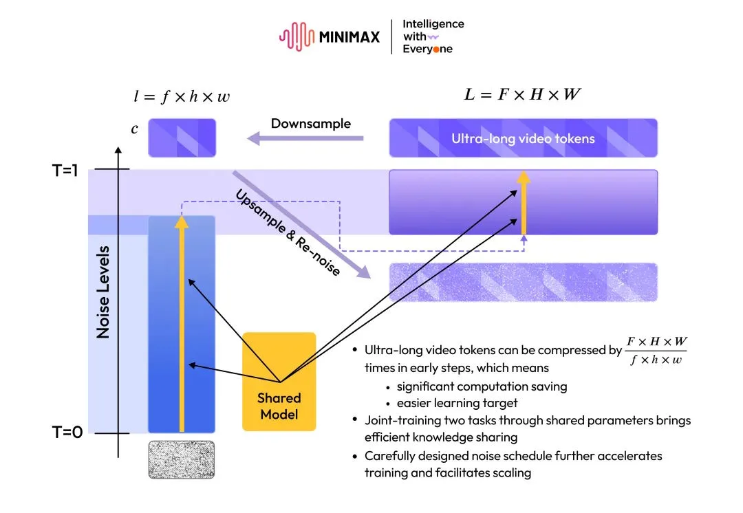  Gemeinsames Training von Downsample und Re-noise zur frühen Kompression ultra-langer Video-Tokens.