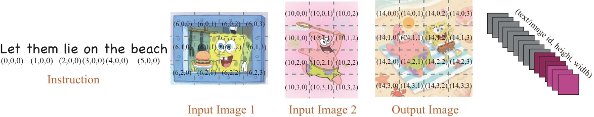 Diagramm der Omni-RoPE Methode: Eine Textanweisung und zwei Eingangsbilder werden zu einem Ausgangsbild kombiniert, wobei jedem Element eine eindeutige ID und Koordinaten zugewiesen werden.