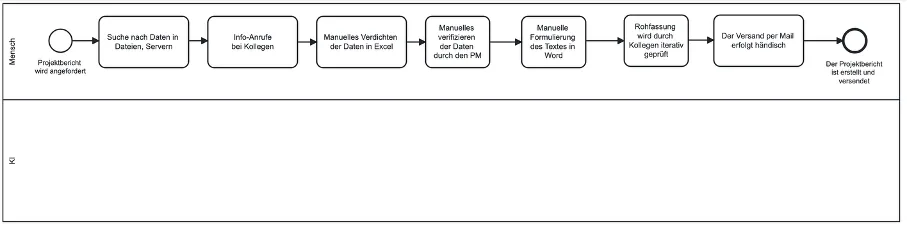 Prozesschart manuelle Büroarbeit