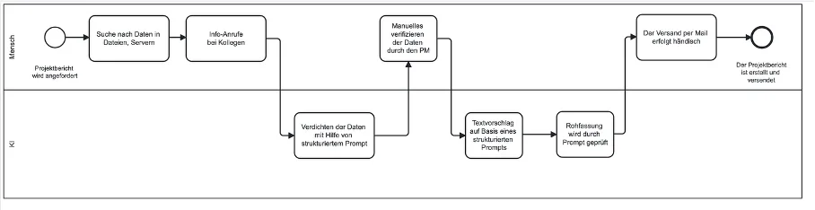 Prozesschart Prompt-Workflow