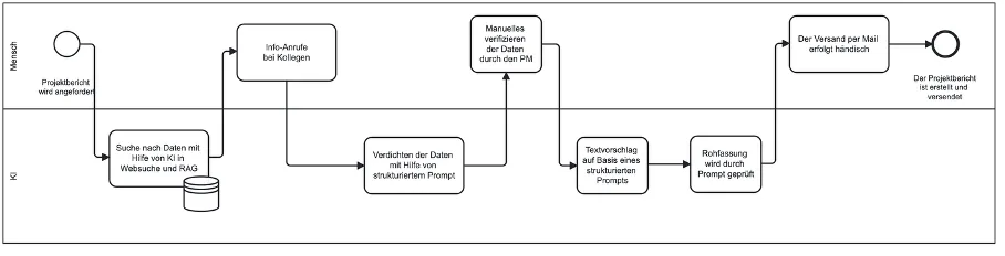 Prozesschart RAG-Workflow