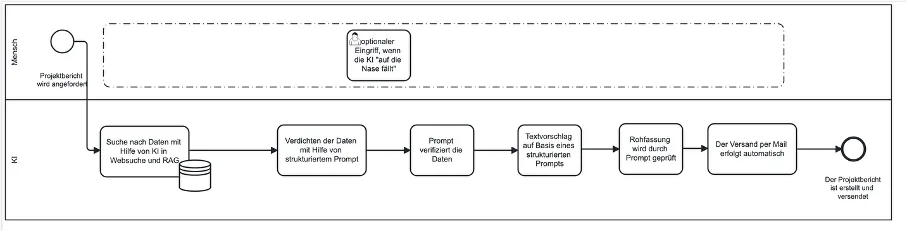 Prozesschart Augumented LLM-Workflow