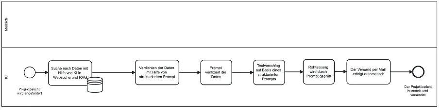 Prozesschart Agenten-Workflow