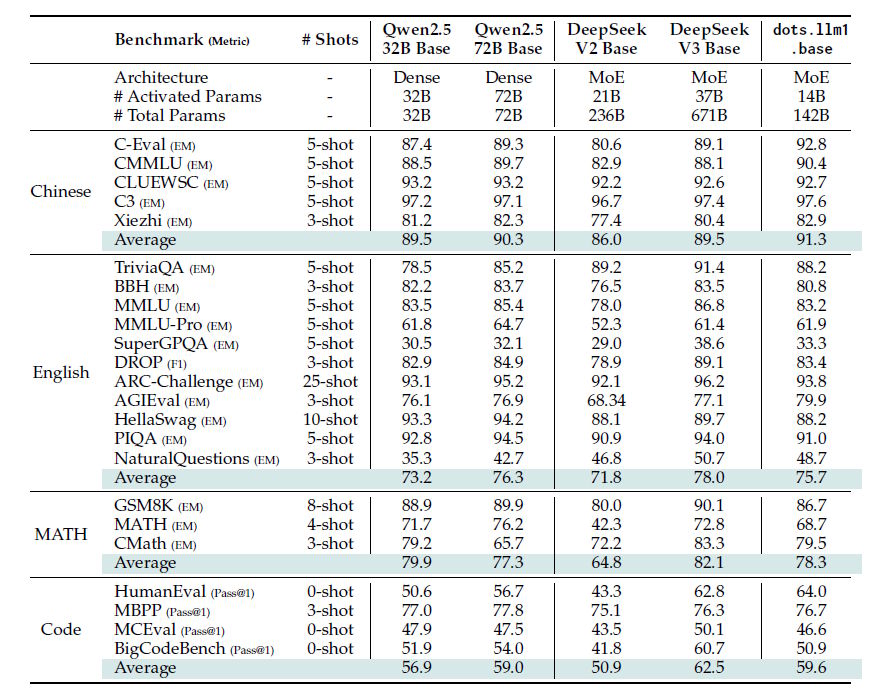 Benchmark-Tabelle: Qwen2.5 32B/72B vs DeepSeek V2/V3 vs dots.llm1 über Chinese, English, MATH, Code; dots.llm1 führt.