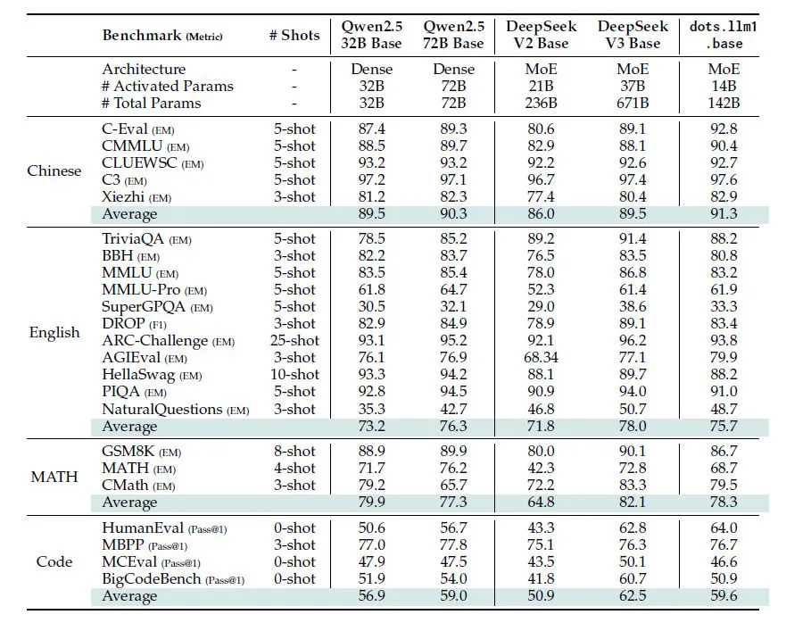  Qwen2.5 32B/72B vs DeepSeek V2/V3 vs dots.llm1 über Chinese, English, MATH, Code; dots.llm1 führt.