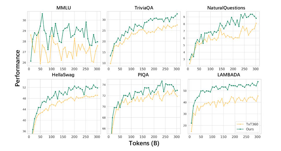 Liniendiagramme vergleichen Modellperformance über Tokens auf sechs Benchmarks: Webdaten (grün) übertreffen TxT360 (gelb)