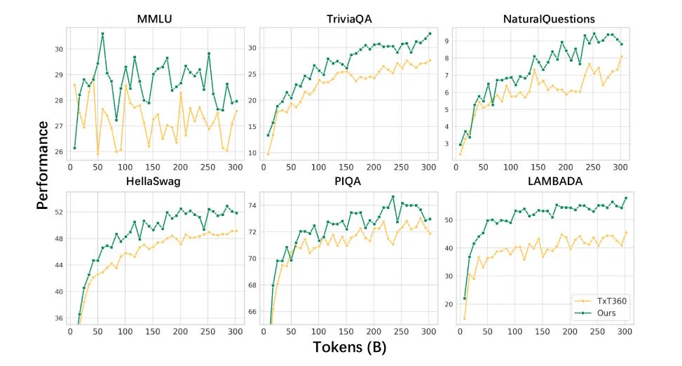  Webdaten (grün) übertreffen TxT360 (gelb)